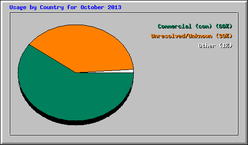 Usage by Country for October 2013