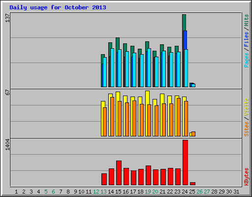 Daily usage for October 2013