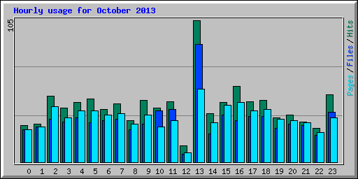 Hourly usage for October 2013