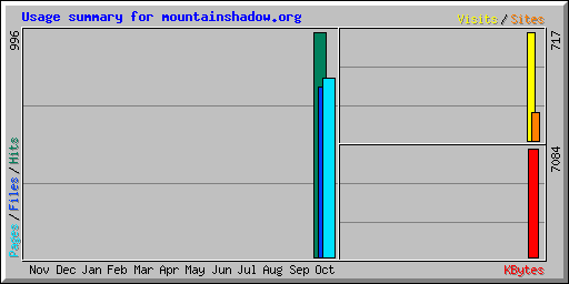 Usage summary for mountainshadow.org